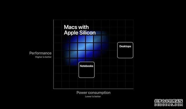 蘋果確認ARM版Mac支持雷電接口