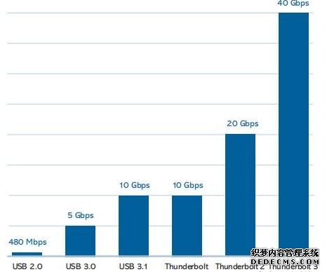 iPhone 13要用的充電口，到底好在哪？