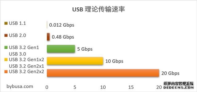 iPhone 13要用的充電口，到底好在哪？