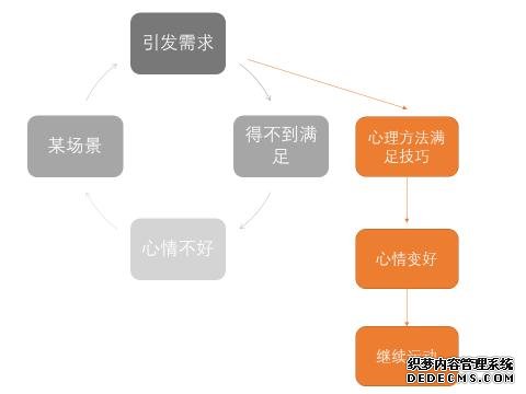 減脂期運動后心情低落想放棄，何不試試用心理方法來渡過情緒難關(guān)