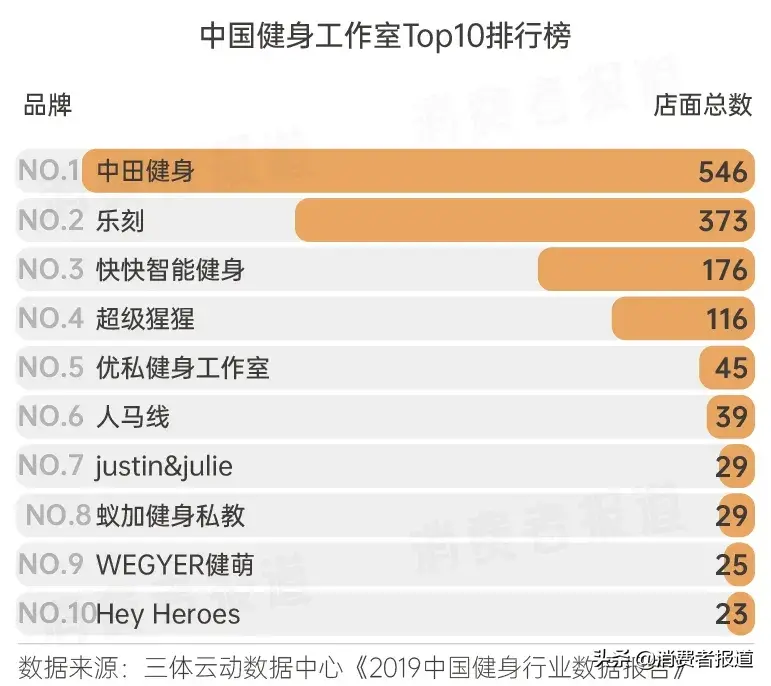健身消費圖鑒：從宅家健身到走進(jìn)健身房，需要躲開多少坑？