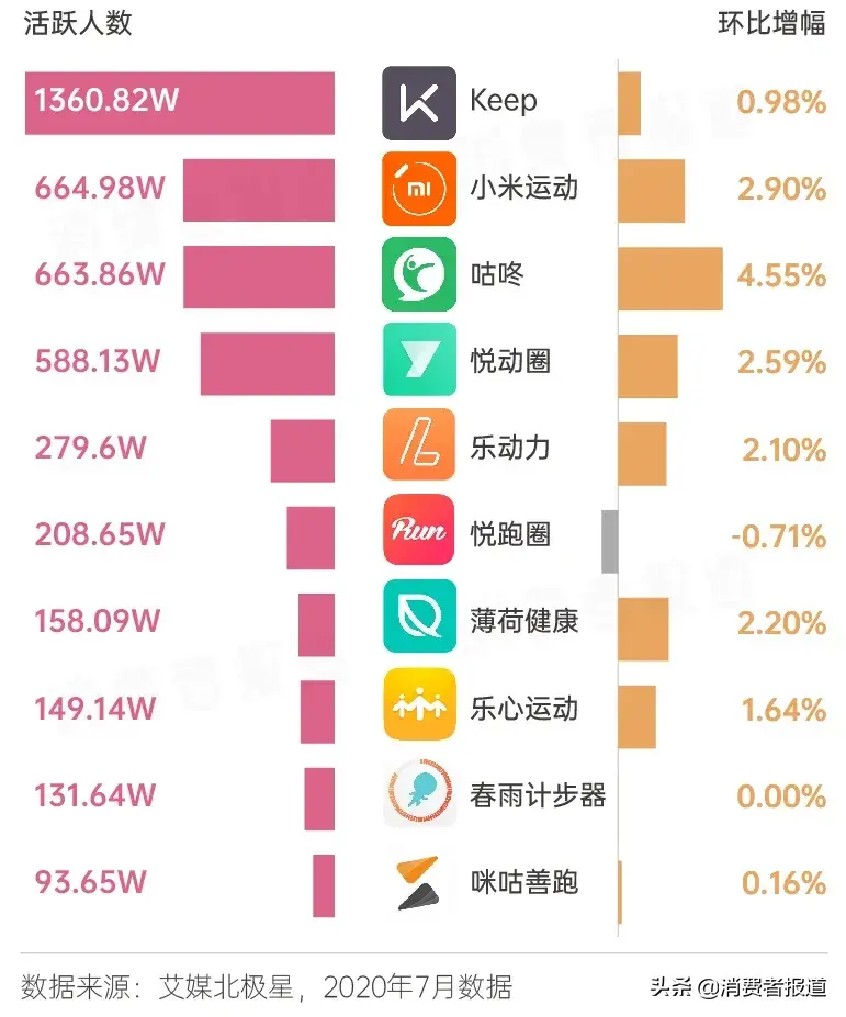 健身消費圖鑒：從宅家健身到走進(jìn)健身房，需要躲開多少坑？