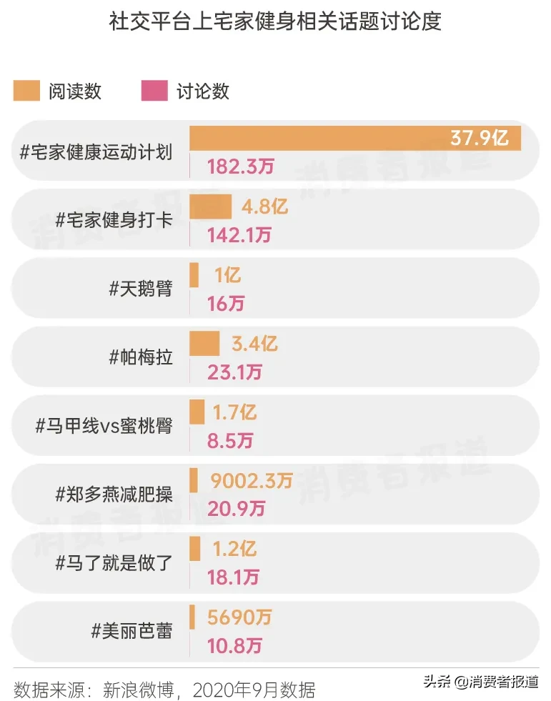健身消費圖鑒：從宅家健身到走進(jìn)健身房，需要躲開多少坑？