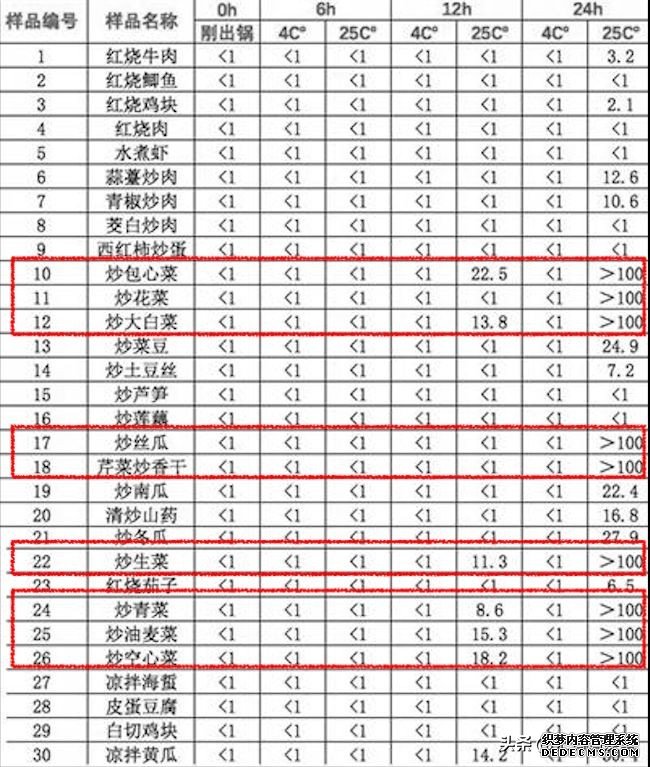 嚇人！隔夜菜里這么多細(xì)菌，還能不能吃了？